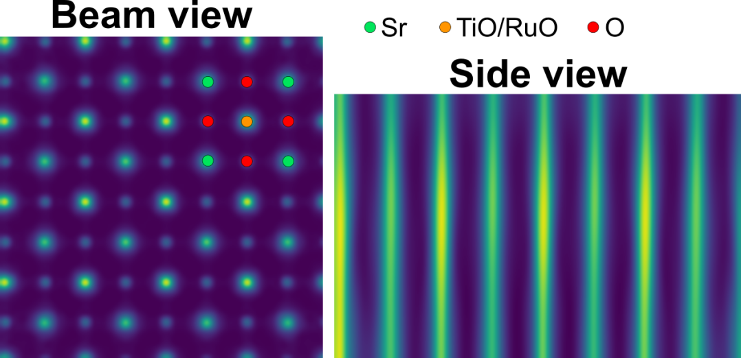 Multislice ptychography reconstruction of a 5 nm SrTiO₃/5 nm SrRuO₃/5 nm SrTiO₃ stack. The image on the left shows the  projection along the beam direction, and the image on the right shows the projection perpendicular to the beam direction.